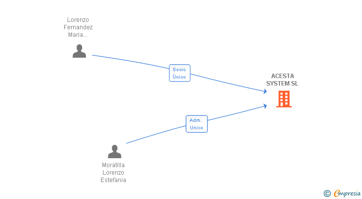 Vinculaciones societarias de ACESTA SYSTEM SL