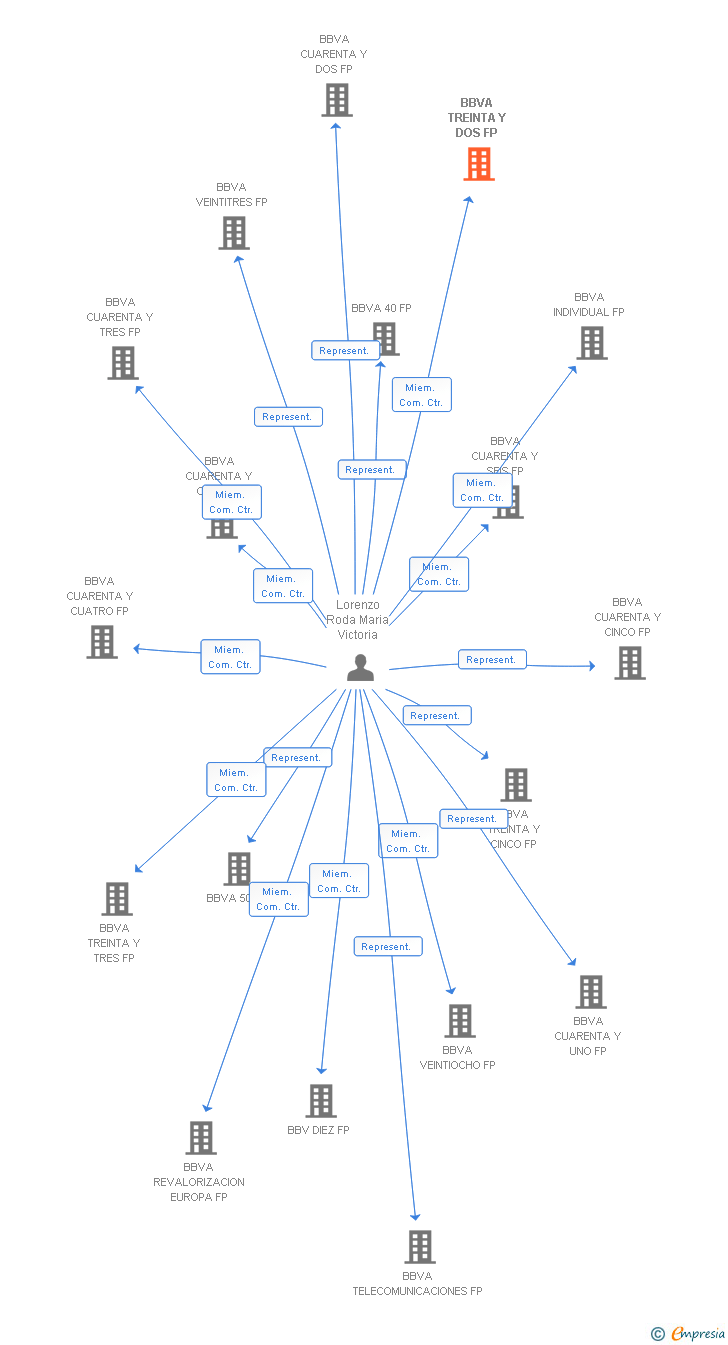 Vinculaciones societarias de BBVA TREINTA Y DOS FP