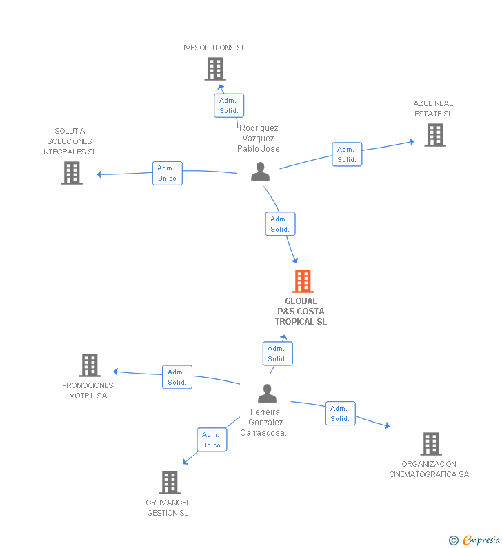 Vinculaciones societarias de GLOBAL P&S COSTA TROPICAL SL