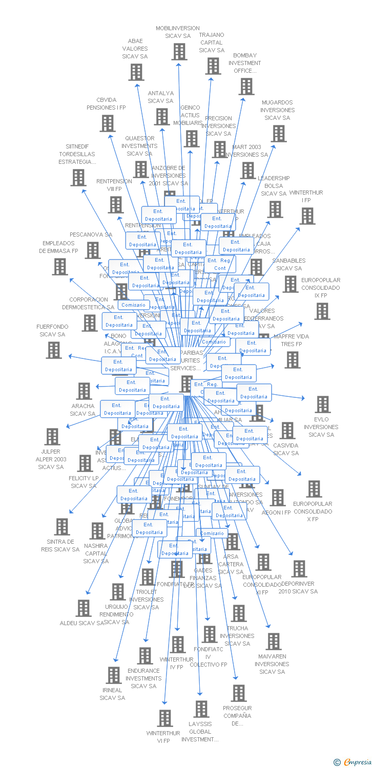 Vinculaciones societarias de KEZAM INVERSIONES SICAV SA