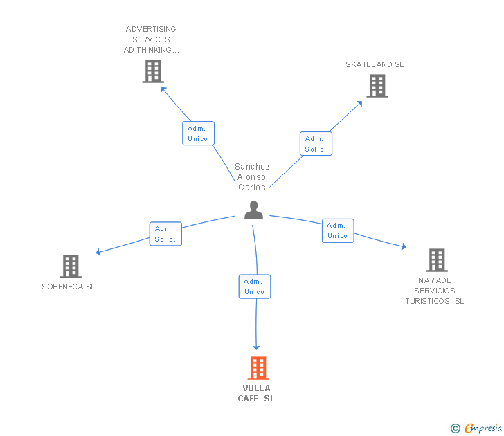 Vinculaciones societarias de VUELA CAFE SL
