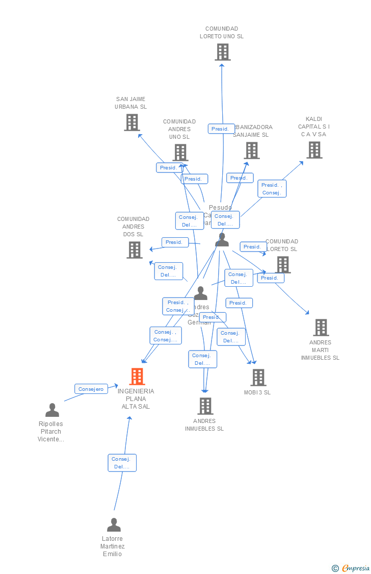 Vinculaciones societarias de INGENIERIA PLANA ALTA SA REFUNDICION ESTATUTOS POR PERDIDA CONDICION DE LABORAL