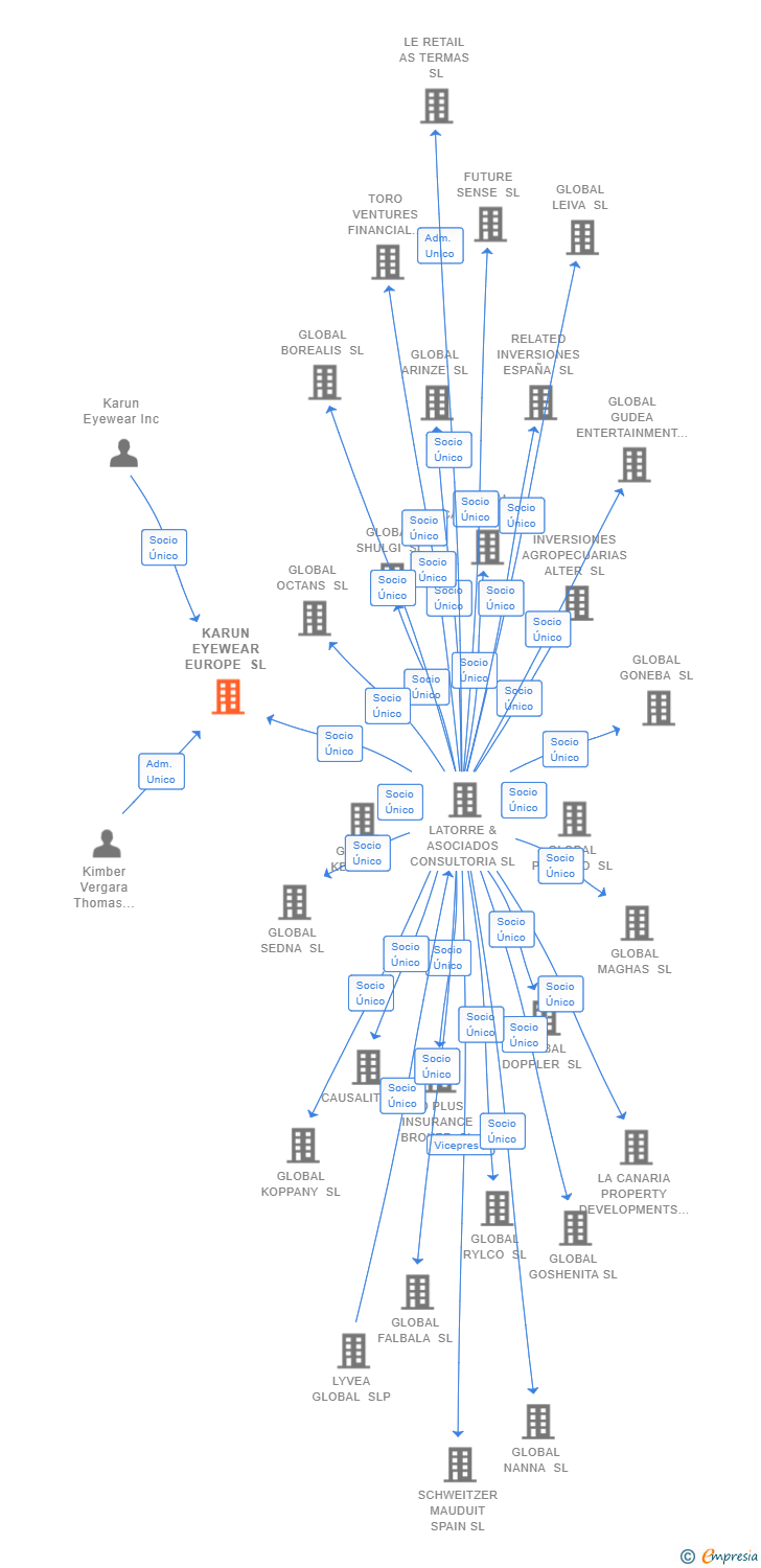 Vinculaciones societarias de KARUN EYEWEAR EUROPE SL