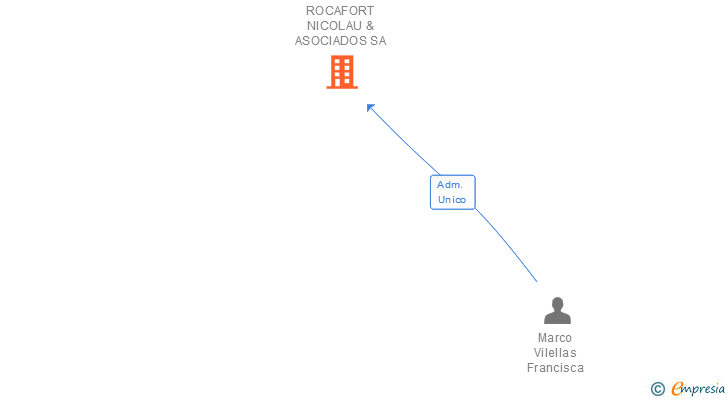 Vinculaciones societarias de ROCAFORT NICOLAU & ASOCIADOS SA
