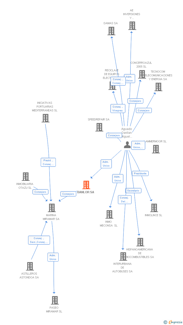 Vinculaciones societarias de BANLOR SA