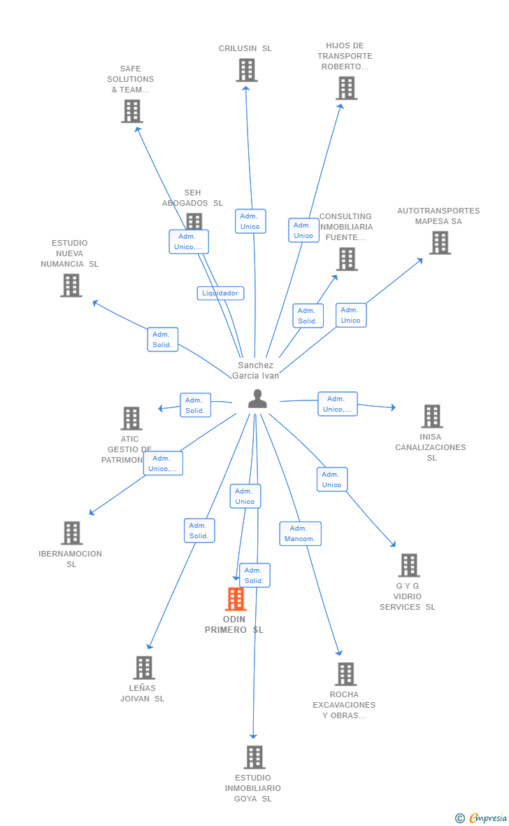 Vinculaciones societarias de ODIN PRIMERO SL