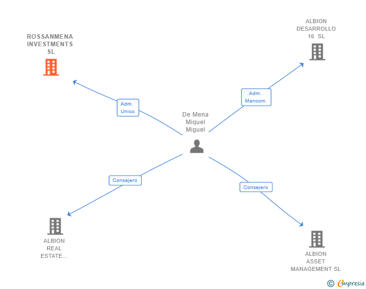 Vinculaciones societarias de AGAMEMNON INVESTMENTS SL