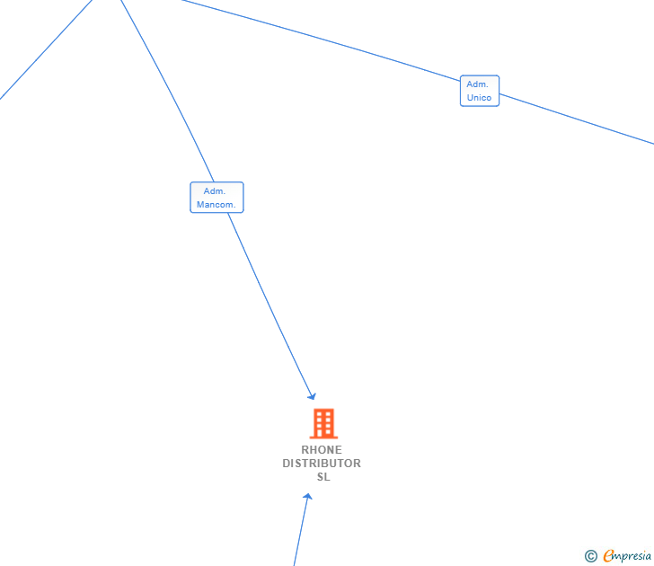 Vinculaciones societarias de RHONE DISTRIBUTOR SL