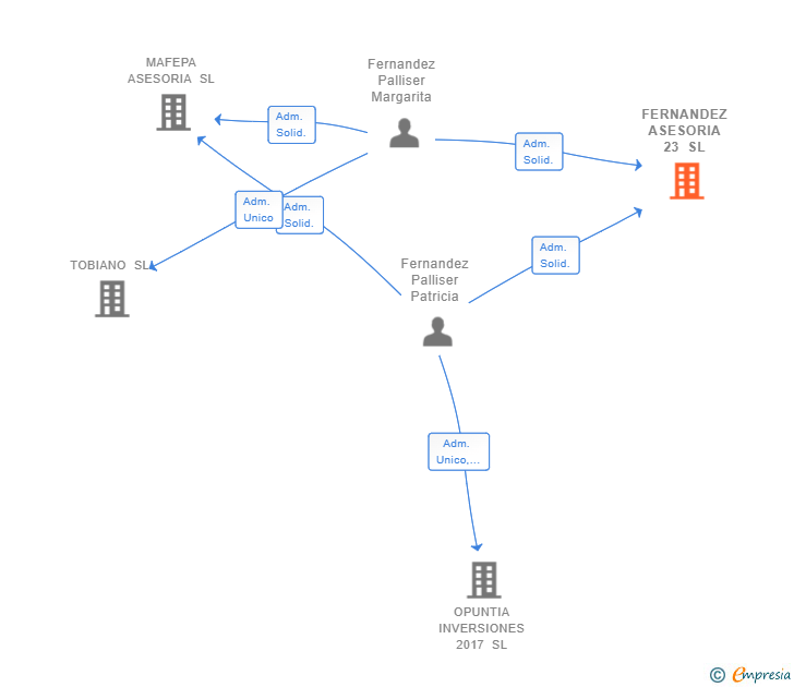 Vinculaciones societarias de FERNANDEZ ASESORIA 23 SL