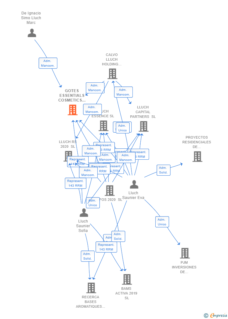 Vinculaciones societarias de GOTES ESSENTIALS COSMETICS SL