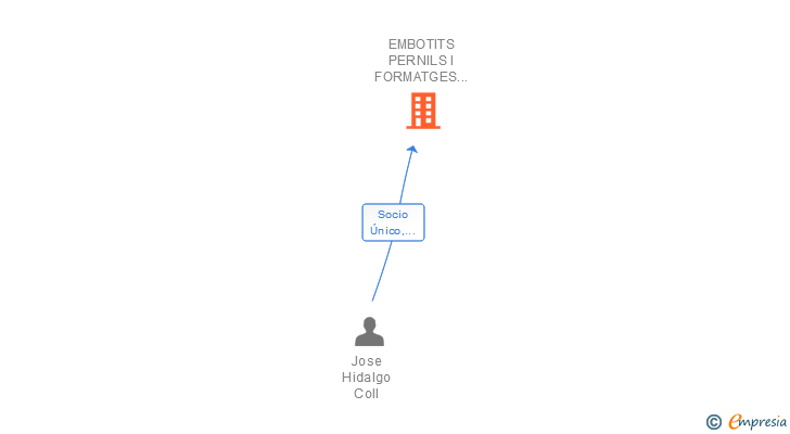 Vinculaciones societarias de EMBOTITS PERNILS I FORMATGES HIDALGO SL