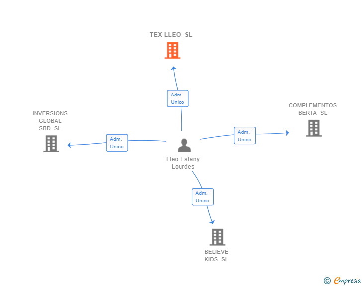 Vinculaciones societarias de TEX LLEO SL