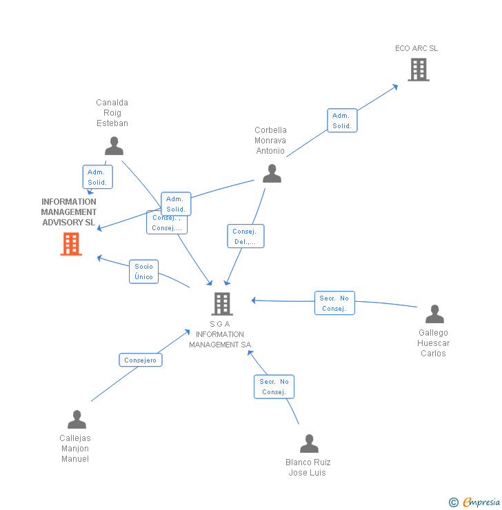 Vinculaciones societarias de INFORMATION MANAGEMENT ADVISORY SL
