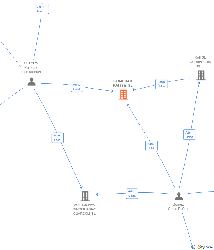 Vinculaciones societarias de GOMCUAR KAITSE SL