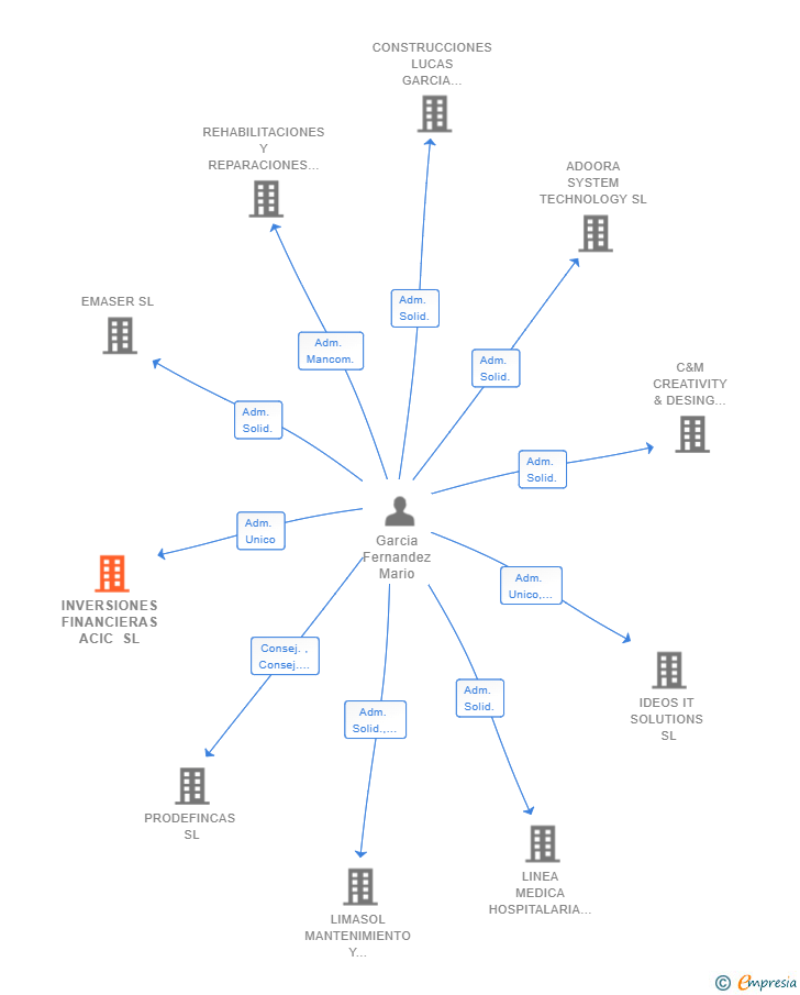 Vinculaciones societarias de INVERSIONES FINANCIERAS ACIC SL