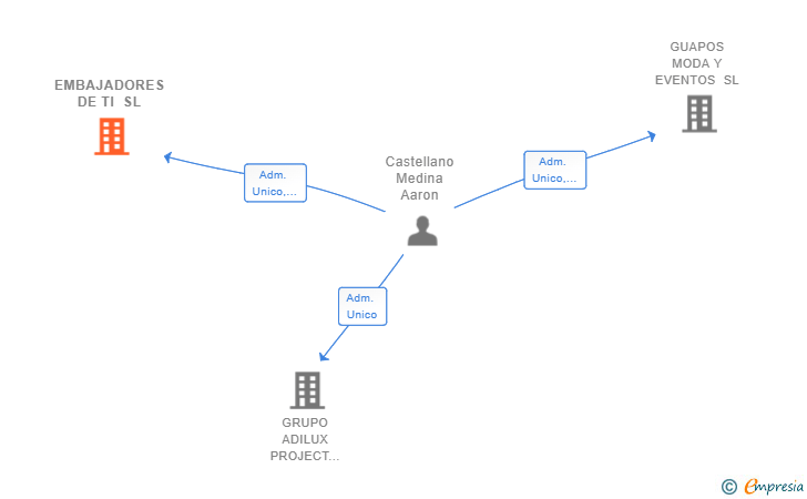 Vinculaciones societarias de EMBAJADORES DE TI SL