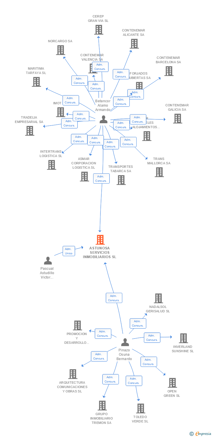 Vinculaciones societarias de ASTUNOSA SERVICIOS INMOBILIARIOS SL