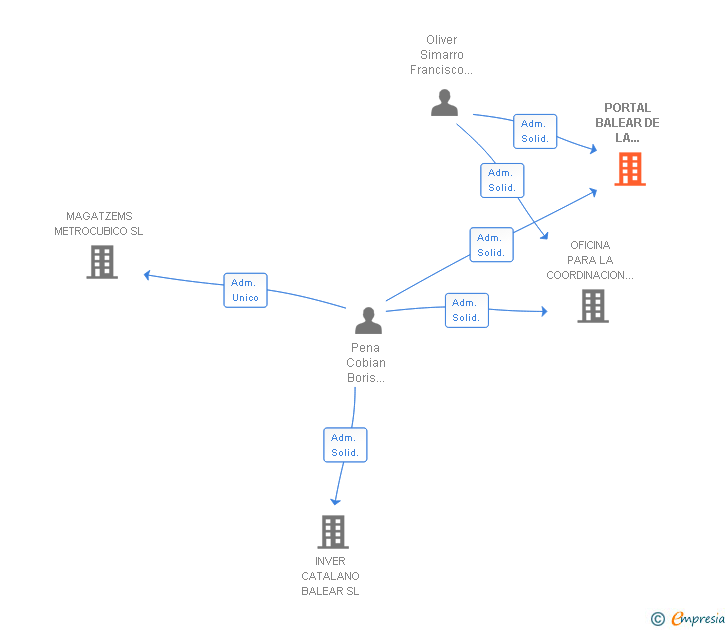 Vinculaciones societarias de PORTAL BALEAR DE LA CONSTRUCCION SL