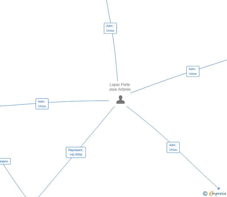 Vinculaciones societarias de MUNDIPRO GLOBAL SL