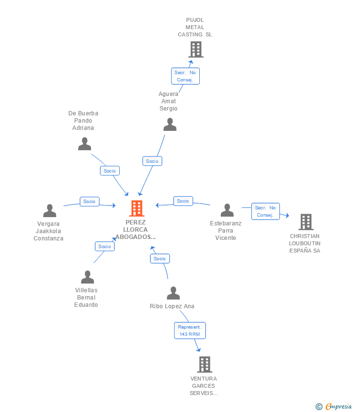 Vinculaciones societarias de PEREZ LLORCA ABOGADOS SLP
