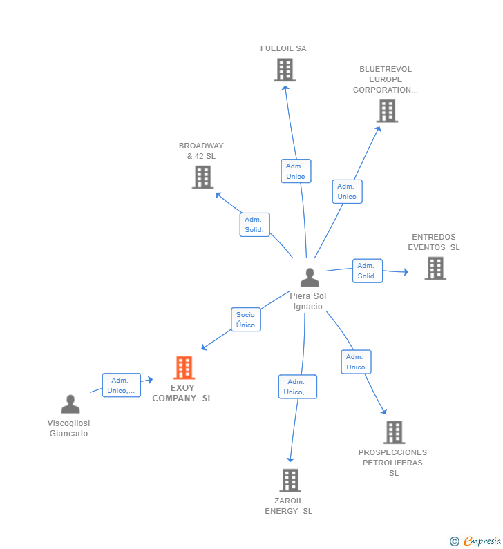 Vinculaciones societarias de EXOY COMPANY SL