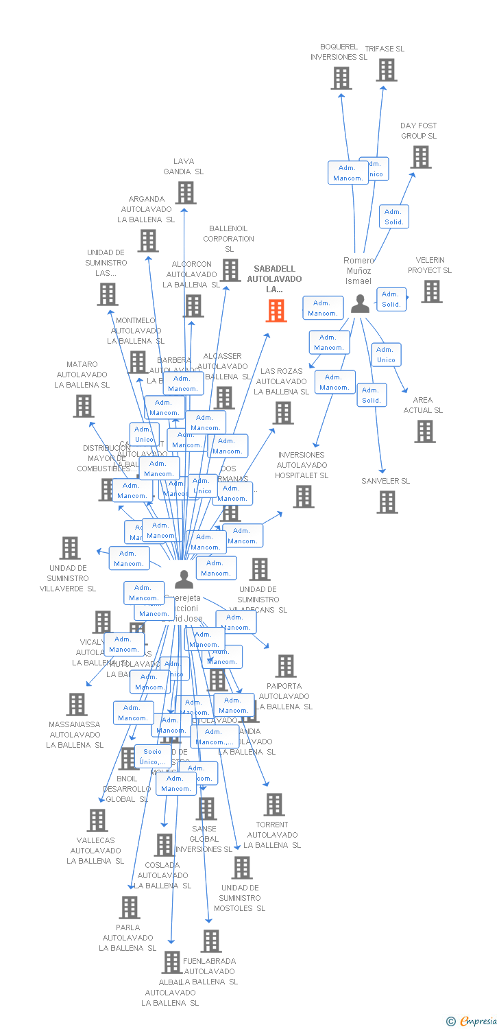 Vinculaciones societarias de SABADELL AUTOLAVADO LA BALLENA SL