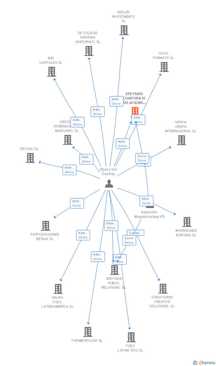 Vinculaciones societarias de SPEYSIDE CORPORATE RELATIONS LATAM SL