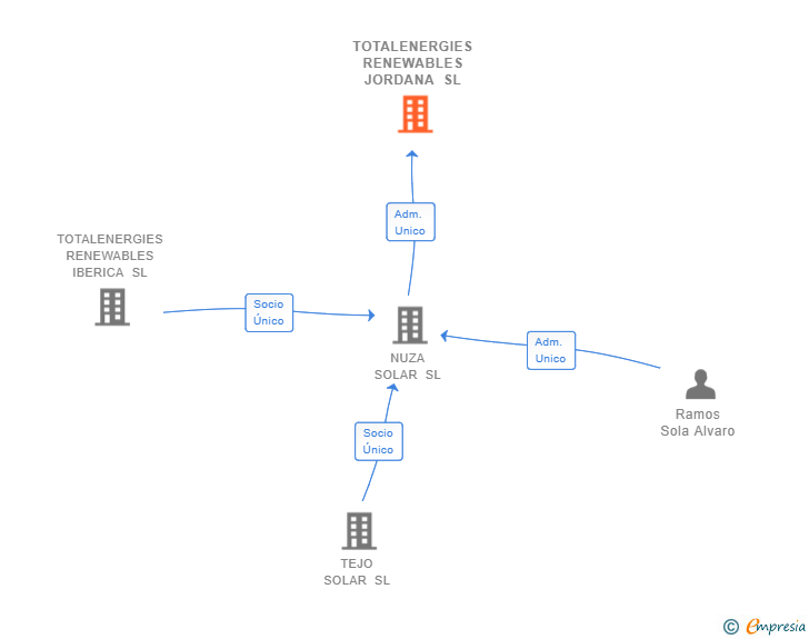 Vinculaciones societarias de TOTALENERGIES RENEWABLES JORDANA SL