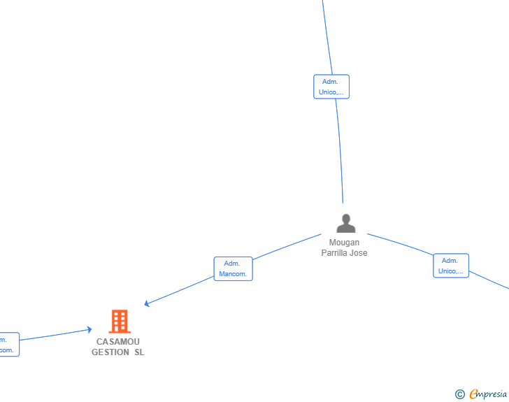 Vinculaciones societarias de CASAMOU GESTION SL