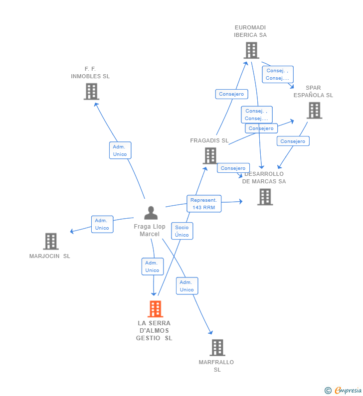 Vinculaciones societarias de LA SERRA D'ALMOS GESTIO SL