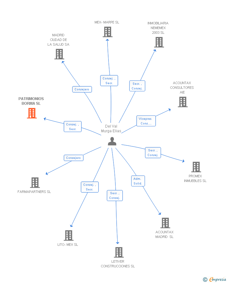 Vinculaciones societarias de PATRIMONIOS BORMA SL