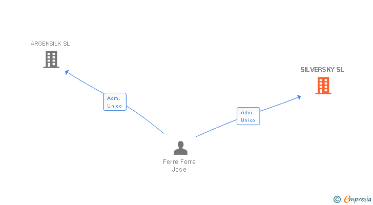 Vinculaciones societarias de SILVERSKY SL