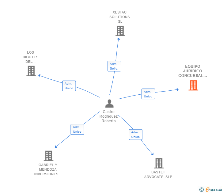Vinculaciones societarias de EQUIPO JURIDICO CONCURSAL SL