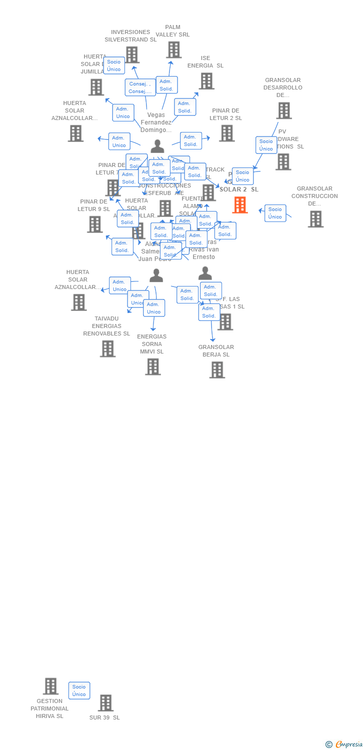Vinculaciones societarias de PUNTA GADEA SOLAR 2 SL
