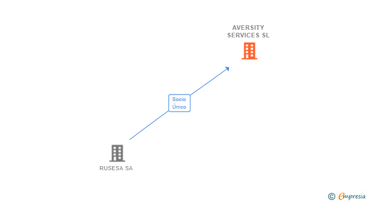 Vinculaciones societarias de AVERSITY SERVICES SL