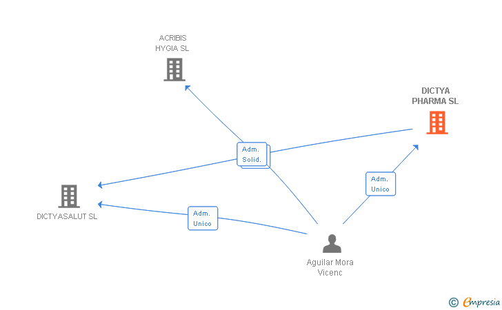 Vinculaciones societarias de DICTYA PHARMA SL