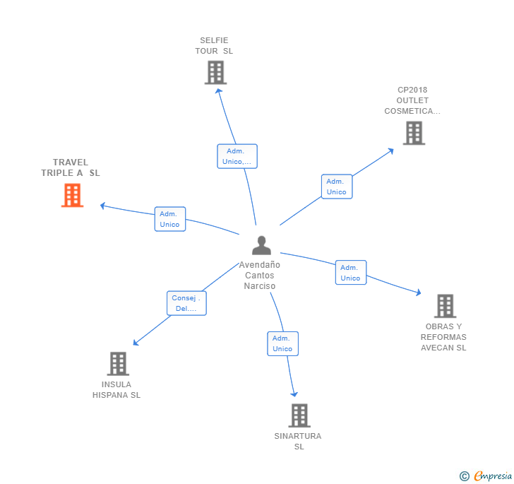 Vinculaciones societarias de TRAVEL TRIPLE A SL