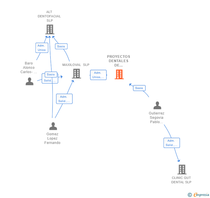 Vinculaciones societarias de PROYECTOS DENTALES DE VALENCIA SLP