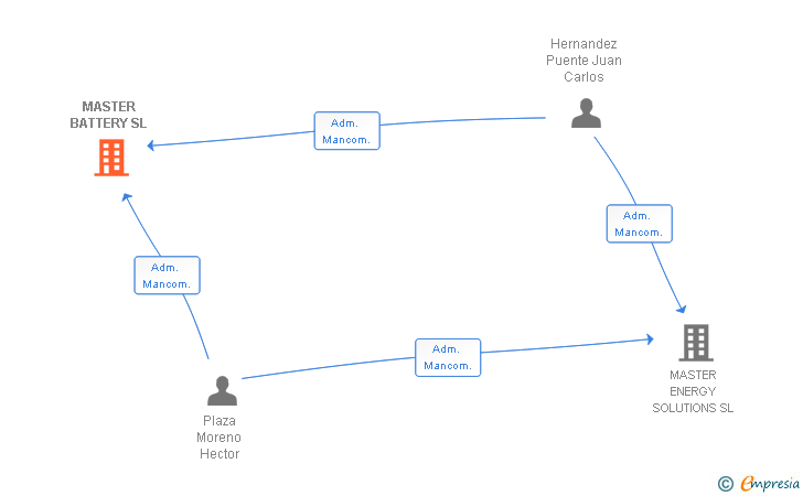 Vinculaciones societarias de MASTER BATTERY SL