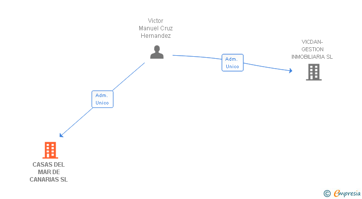 Vinculaciones societarias de CASAS DEL MAR DE CANARIAS SL