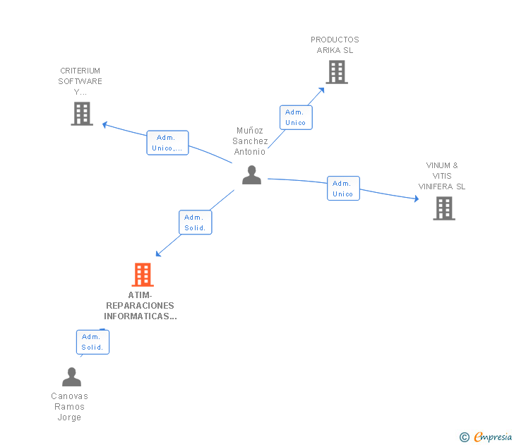 Vinculaciones societarias de ATIM-REPARACIONES INFORMATICAS SL