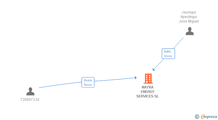 Vinculaciones societarias de NAYXA ENERGY SERVICES SL