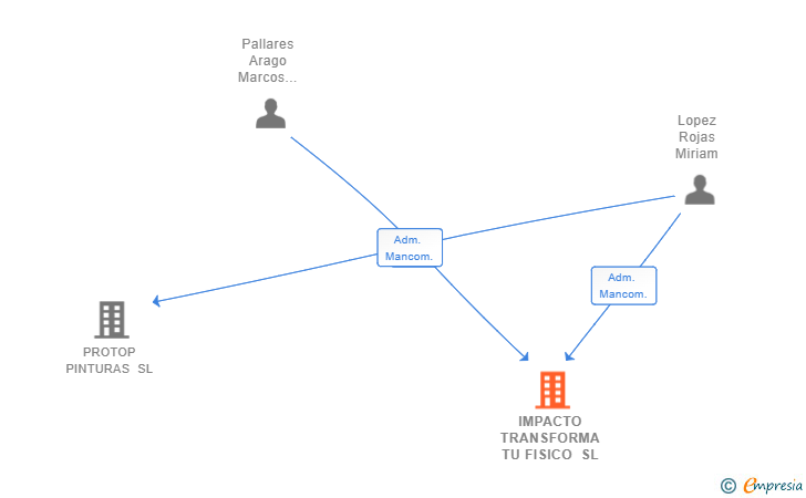 Vinculaciones societarias de IMPACTO TRANSFORMA TU FISICO SL