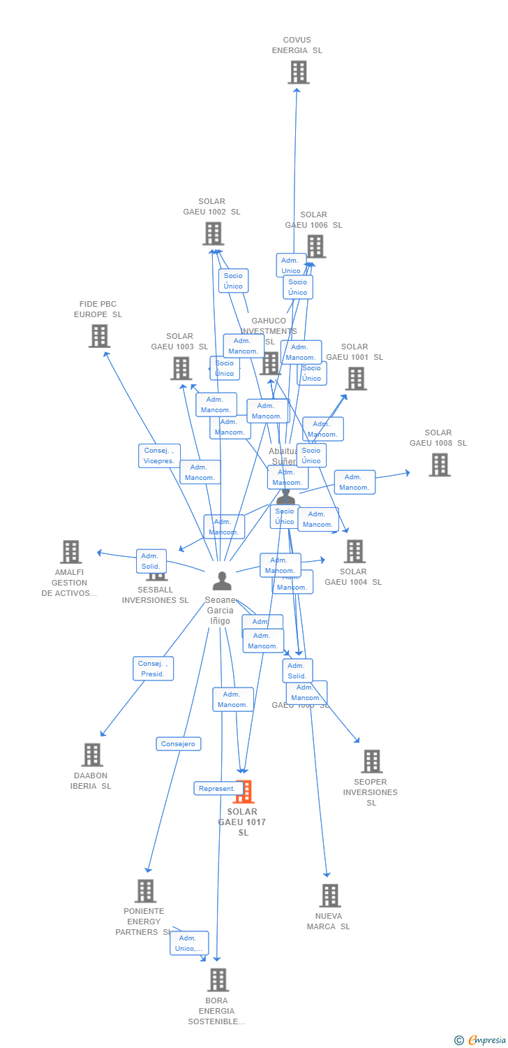 Vinculaciones societarias de SOLAR GAEU 1017 SL
