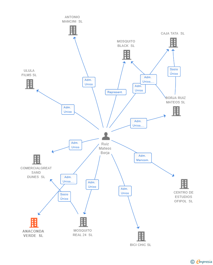 Vinculaciones societarias de ANACONDA VERDE SL