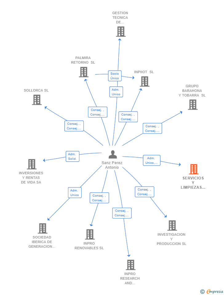 Vinculaciones societarias de SERVICIOS Y LIMPIEZAS ROAN SL