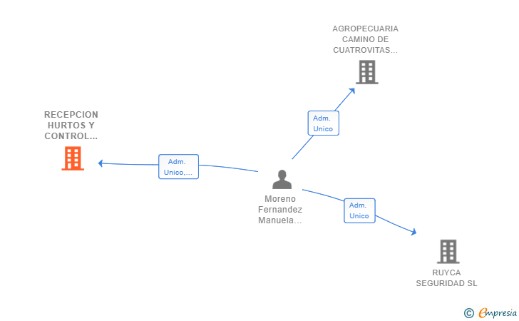Vinculaciones societarias de RECEPCION HURTOS Y CONTROL ALARMAS SECURITY SL