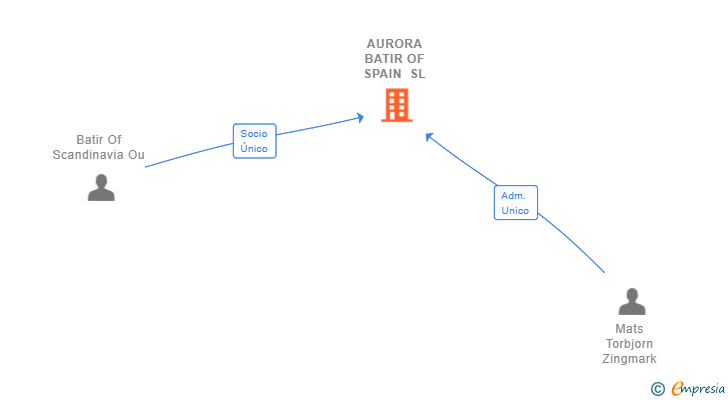 Vinculaciones societarias de AURORA BATIR OF SPAIN SL