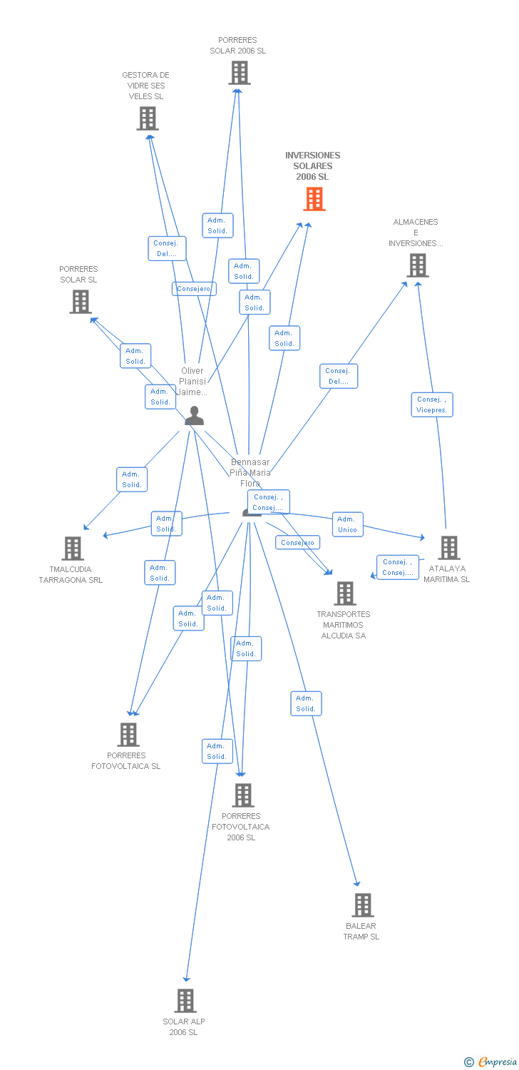 Vinculaciones societarias de INVERSIONES SOLARES 2006 SL