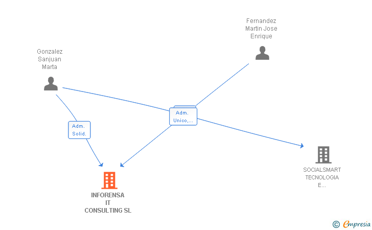 Vinculaciones societarias de INFORENSA IT CONSULTING SL